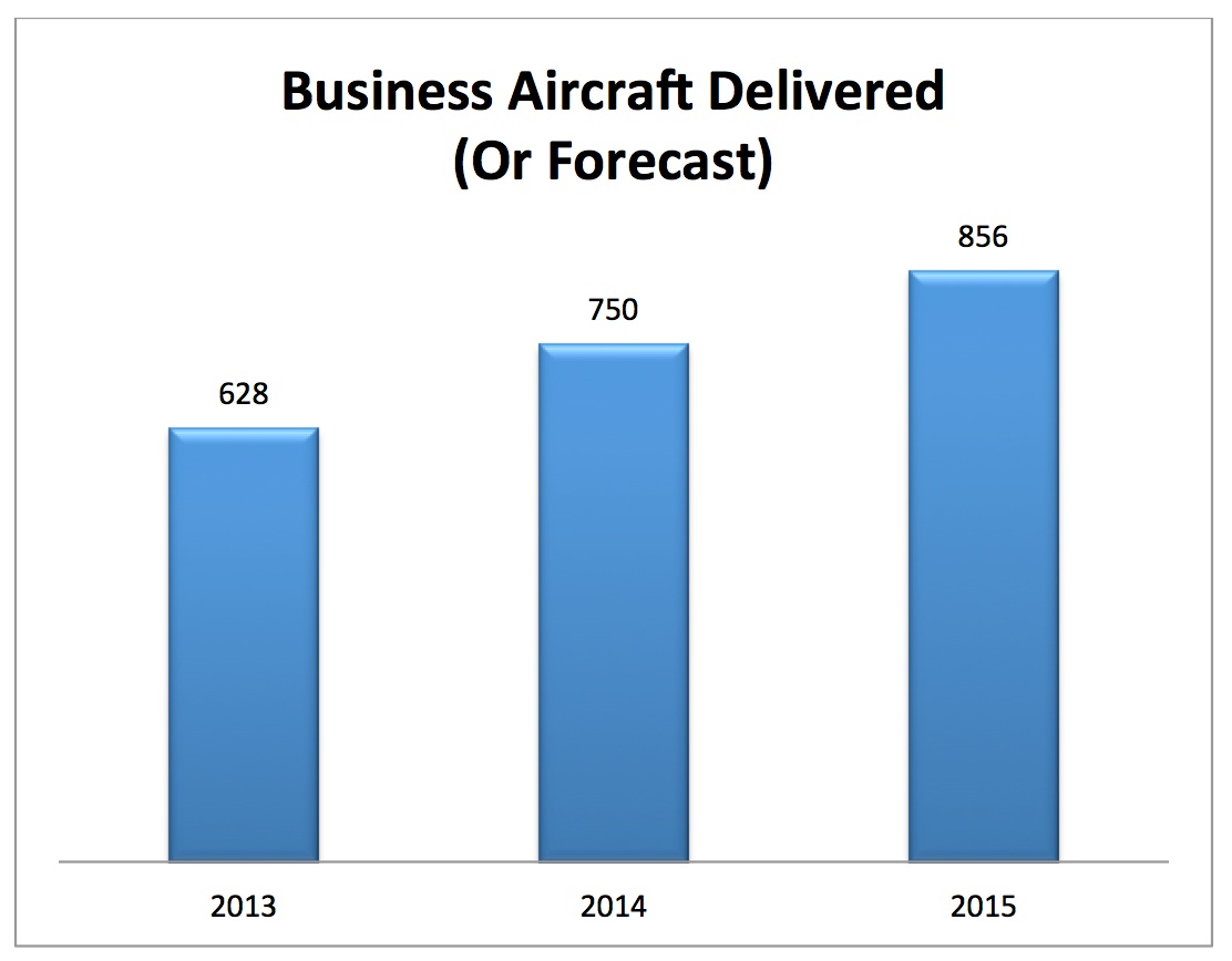Business Aircraft Deliveries