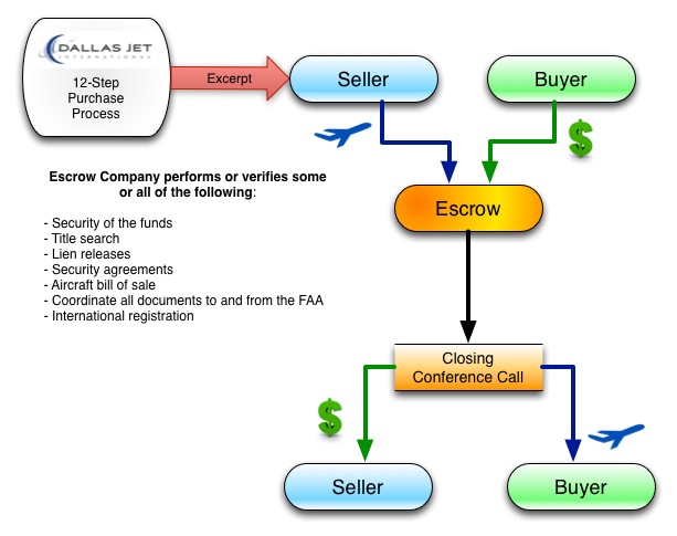 Bulk Sales Escrow: What It is, How It Works