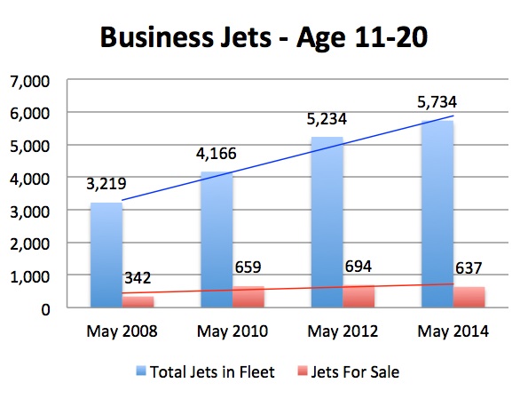 Aircraft Market Update - Business Jets Age 11-20