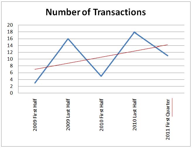 aircraft sales market is improving