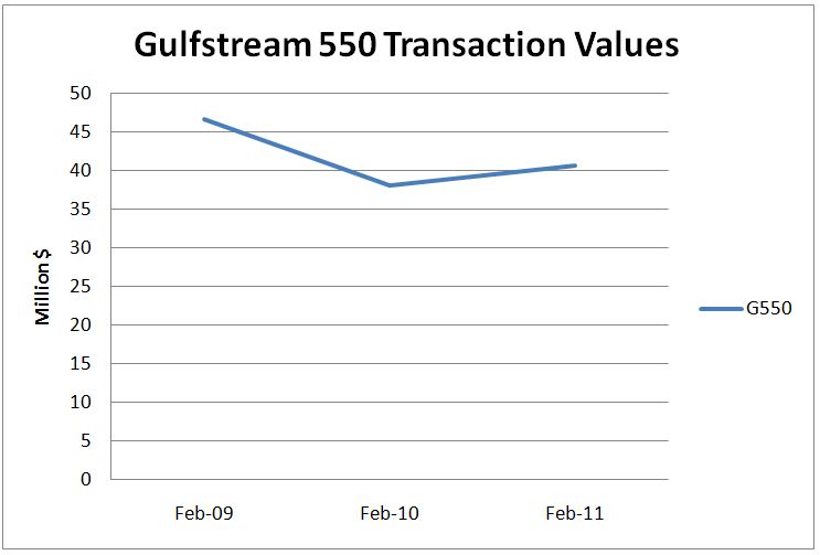 Gulfstream 550 Transaction Values