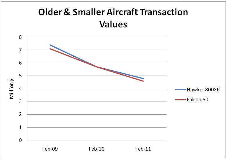 Older & smaller aircraft transaction values
