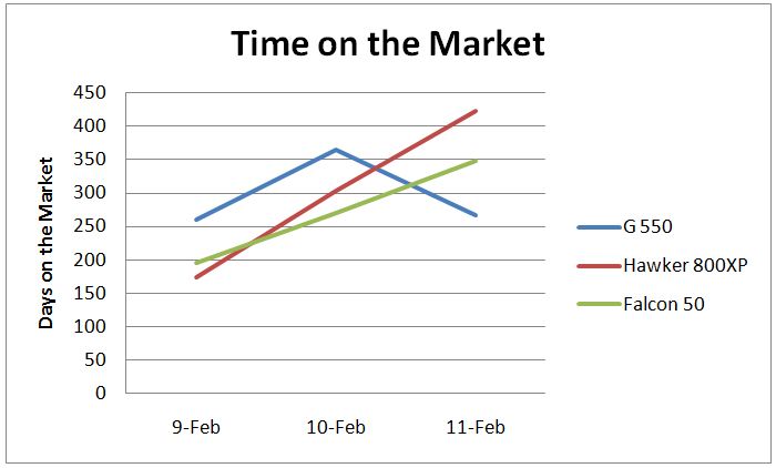 Aircraft Sales - time on the market