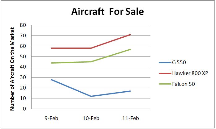 Chart - Number of aircraft on the market