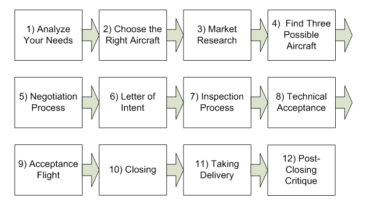 Aircraft purchase process