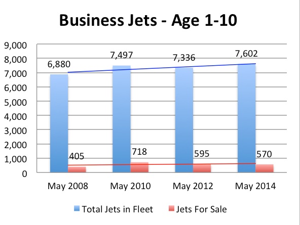Aircraft Market Update - Business Jets Age 1-10