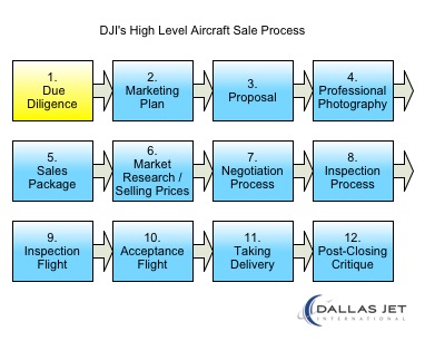the Aircraft Pricing Strategy is part of the Due Diligence Process. 